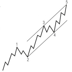 Exemplo de padrão de ondas